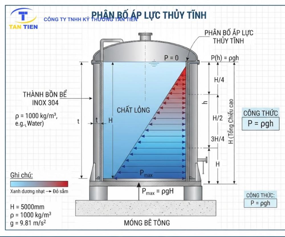 Bồn bể inox công nghiệp 