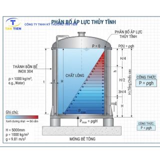 Tư vấn lựa chọn độ dày bồn bể inox công nghiệp dựa trên tải trọng chứa