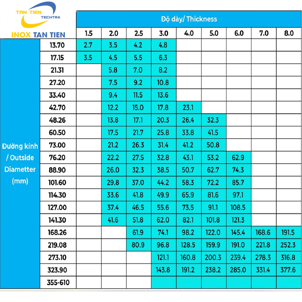 Bảng kích thước ống inox tròn dạng công nghiệp 